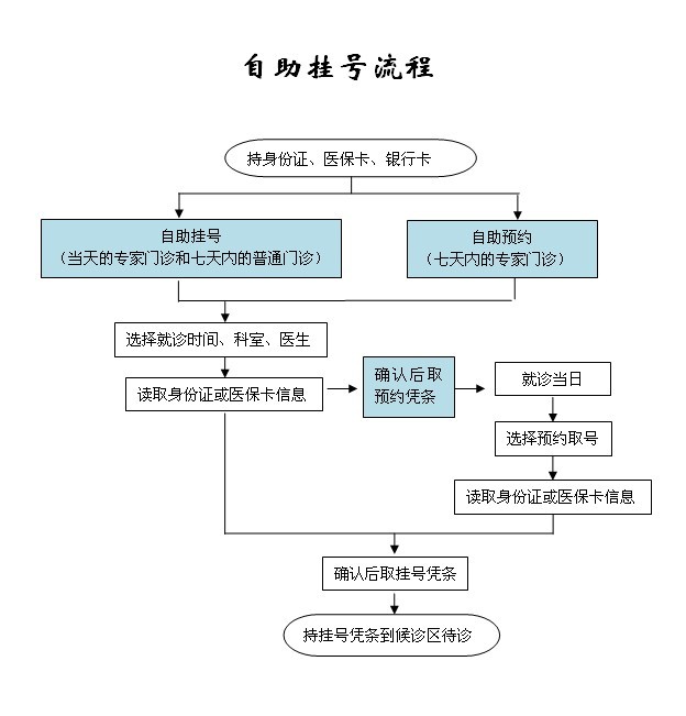 浙二医院坐诊挂号流程